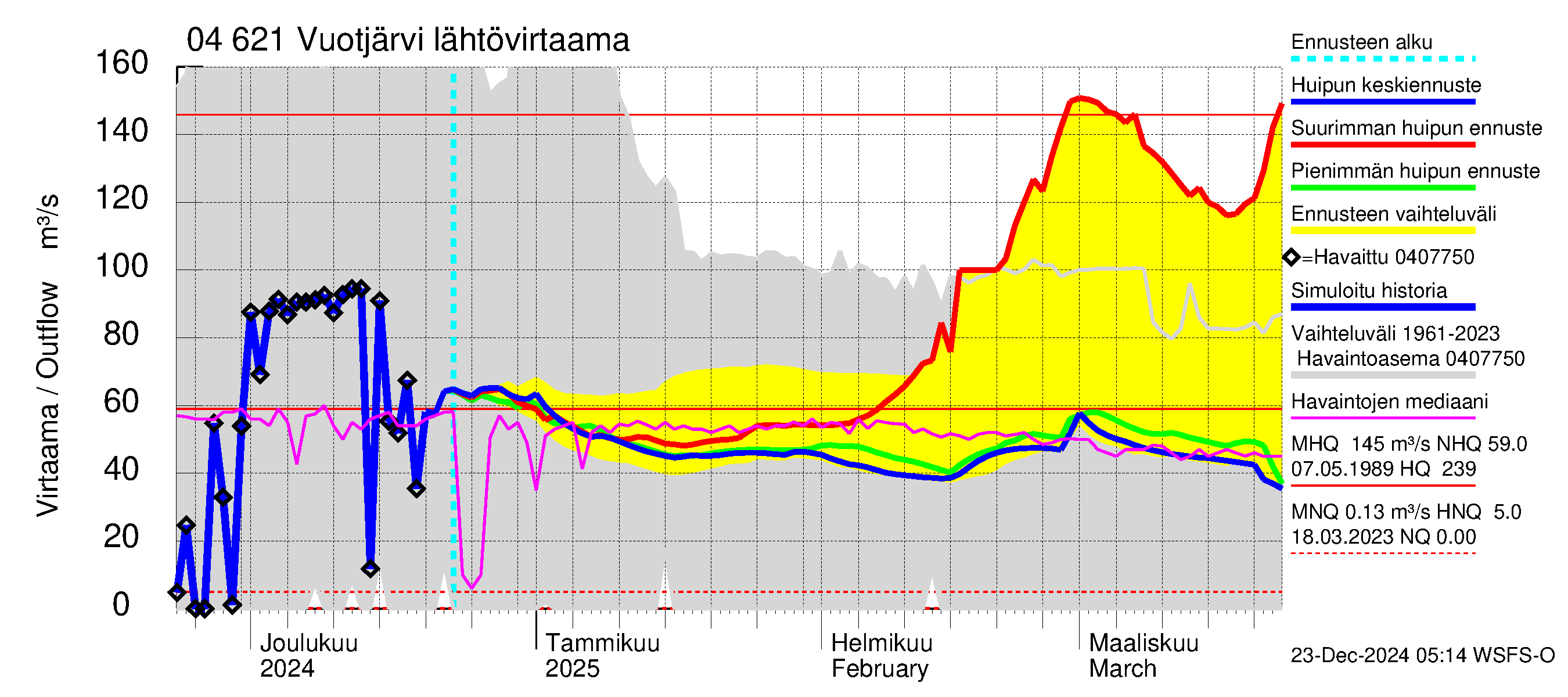 Vuoksen vesistöalue - Vuotjärvi: Lähtövirtaama / juoksutus - huippujen keski- ja ääriennusteet