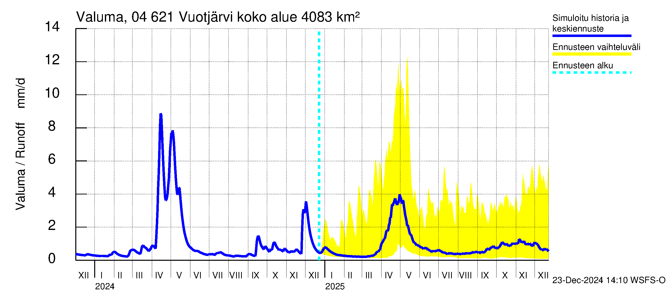 Vuoksen vesistöalue - Vuotjärvi: Valuma