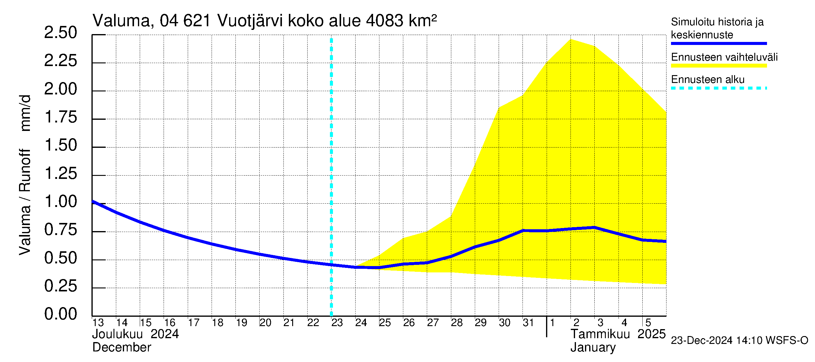 Vuoksen vesistöalue - Vuotjärvi: Valuma