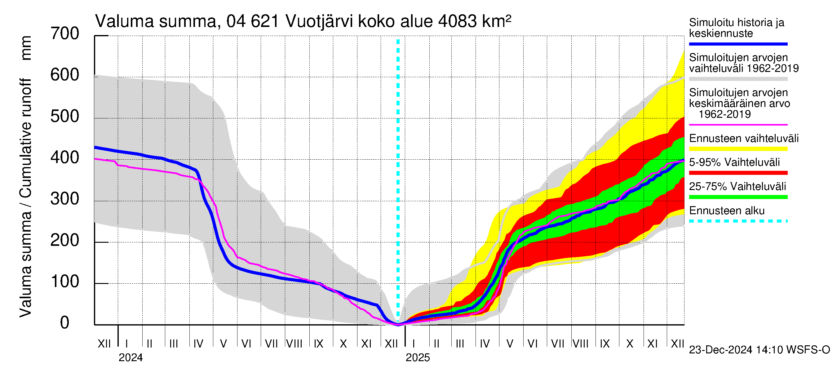 Vuoksen vesistöalue - Vuotjärvi: Valuma - summa