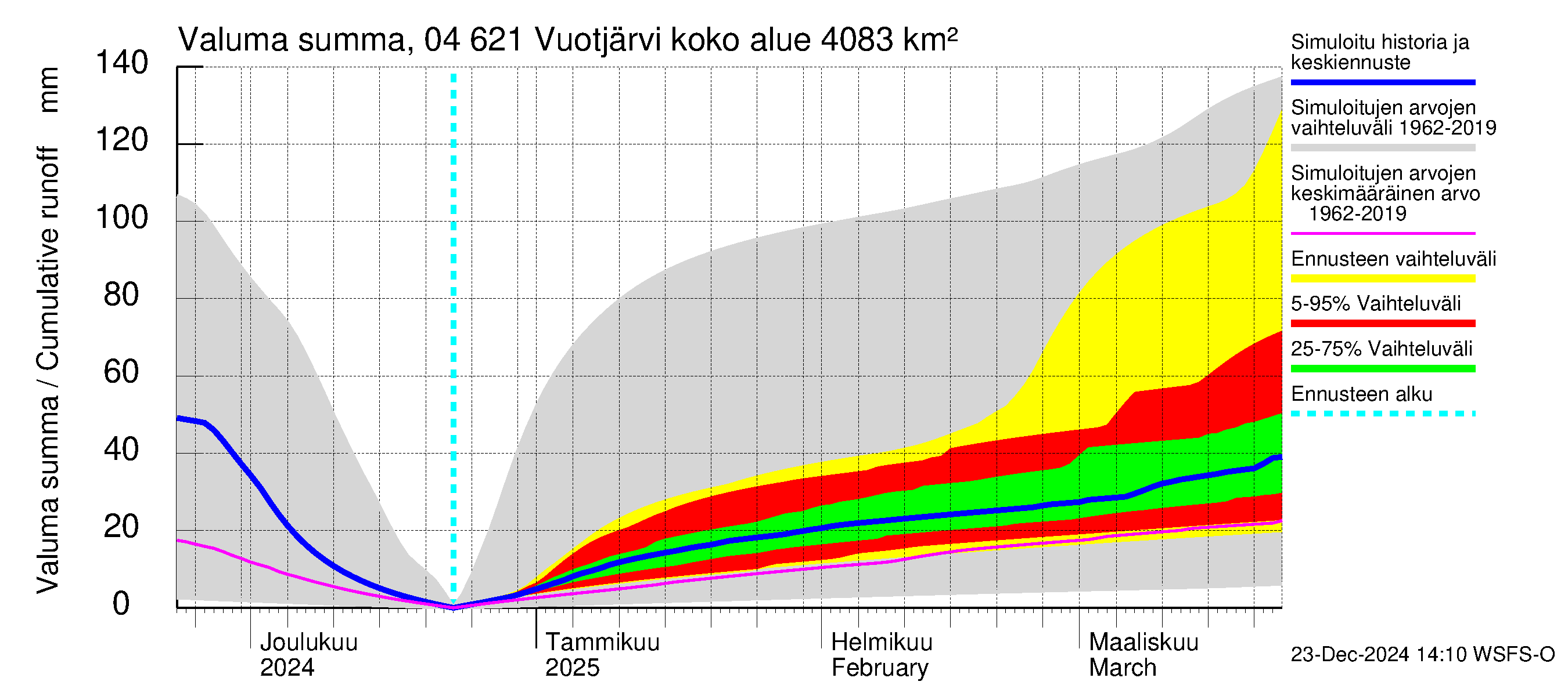 Vuoksen vesistöalue - Vuotjärvi: Valuma - summa