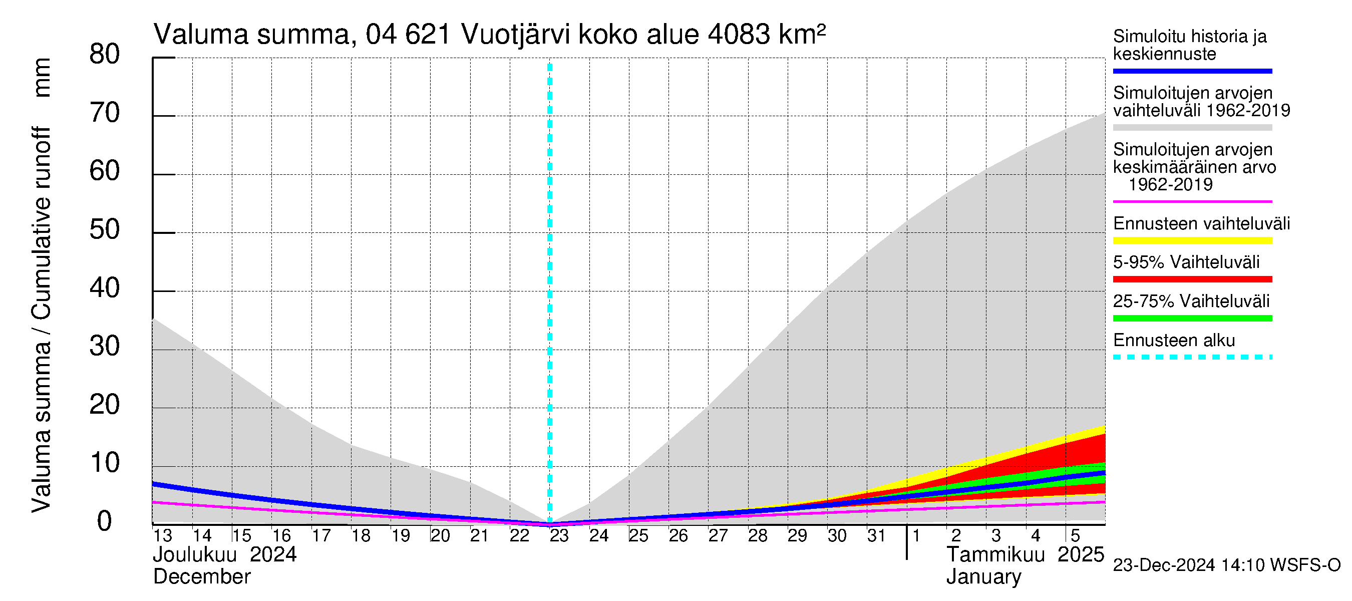 Vuoksen vesistöalue - Vuotjärvi: Valuma - summa