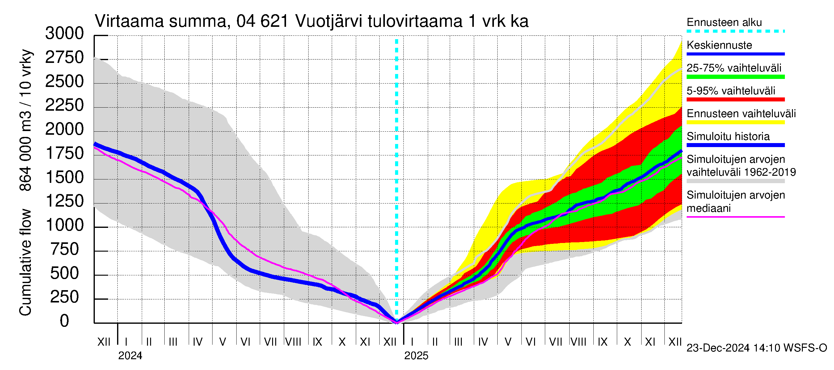 Vuoksen vesistöalue - Vuotjärvi: Tulovirtaama - summa