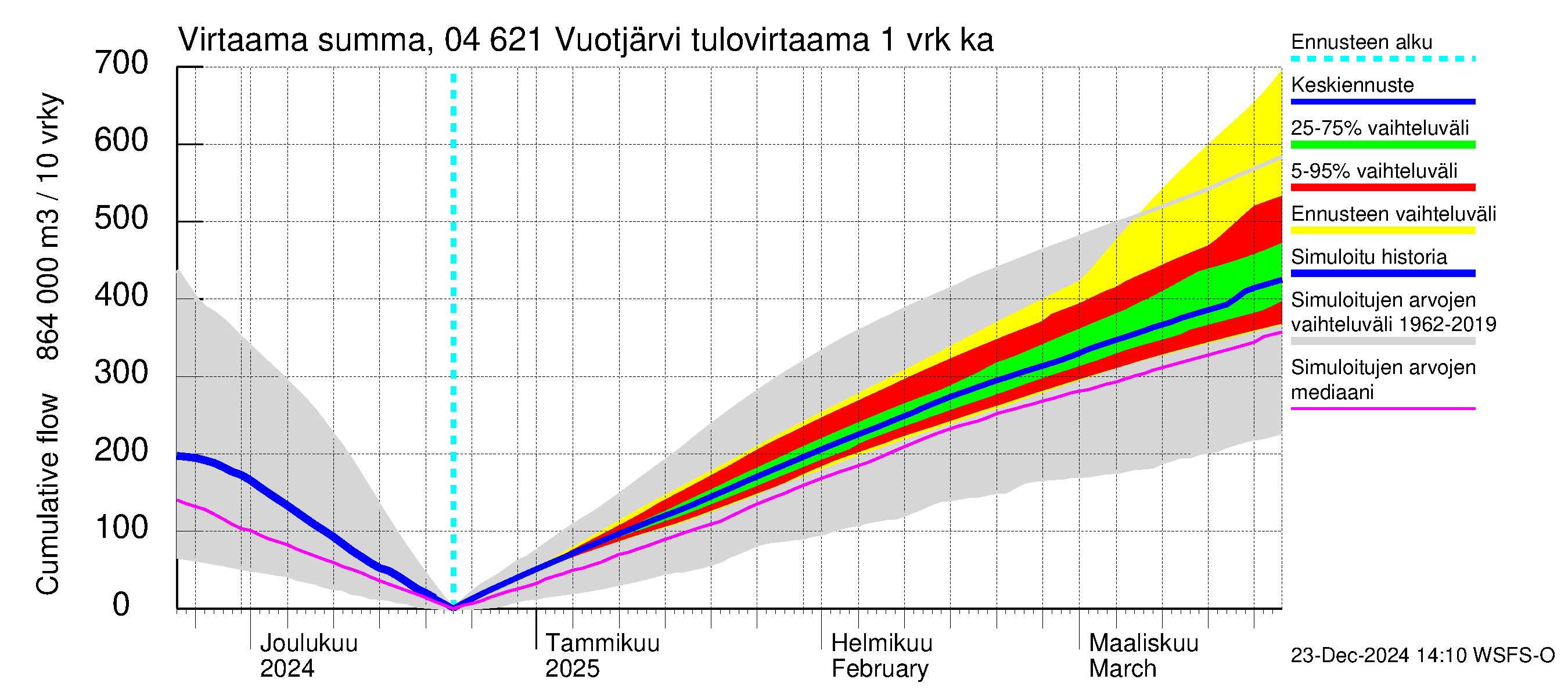 Vuoksen vesistöalue - Vuotjärvi: Tulovirtaama - summa