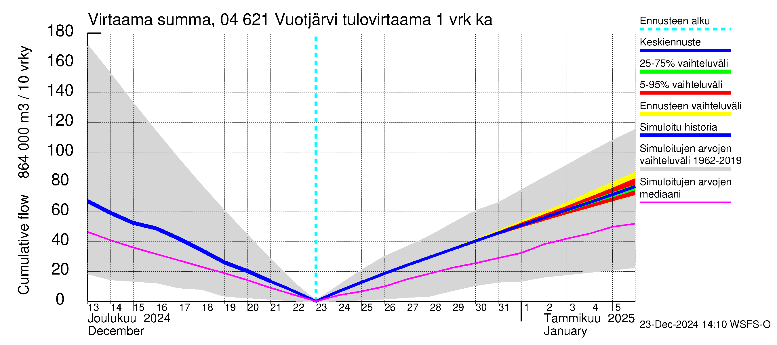 Vuoksen vesistöalue - Vuotjärvi: Tulovirtaama - summa