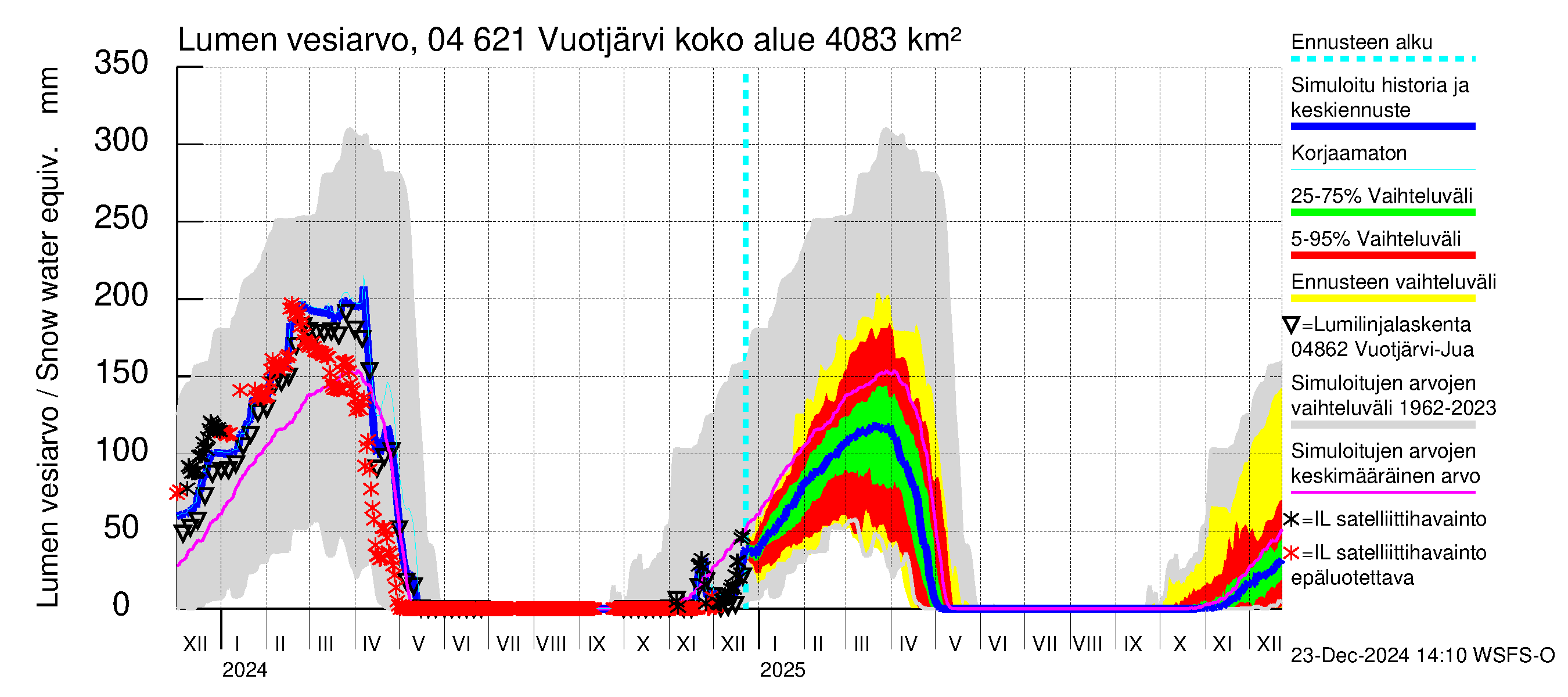 Vuoksen vesistöalue - Vuotjärvi: Lumen vesiarvo