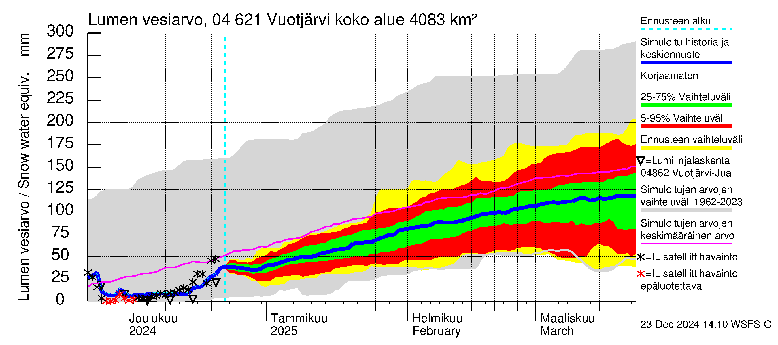 Vuoksen vesistöalue - Vuotjärvi: Lumen vesiarvo