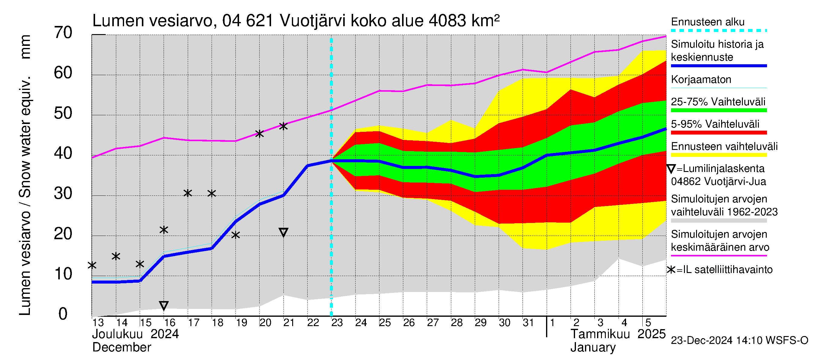 Vuoksen vesistöalue - Vuotjärvi: Lumen vesiarvo