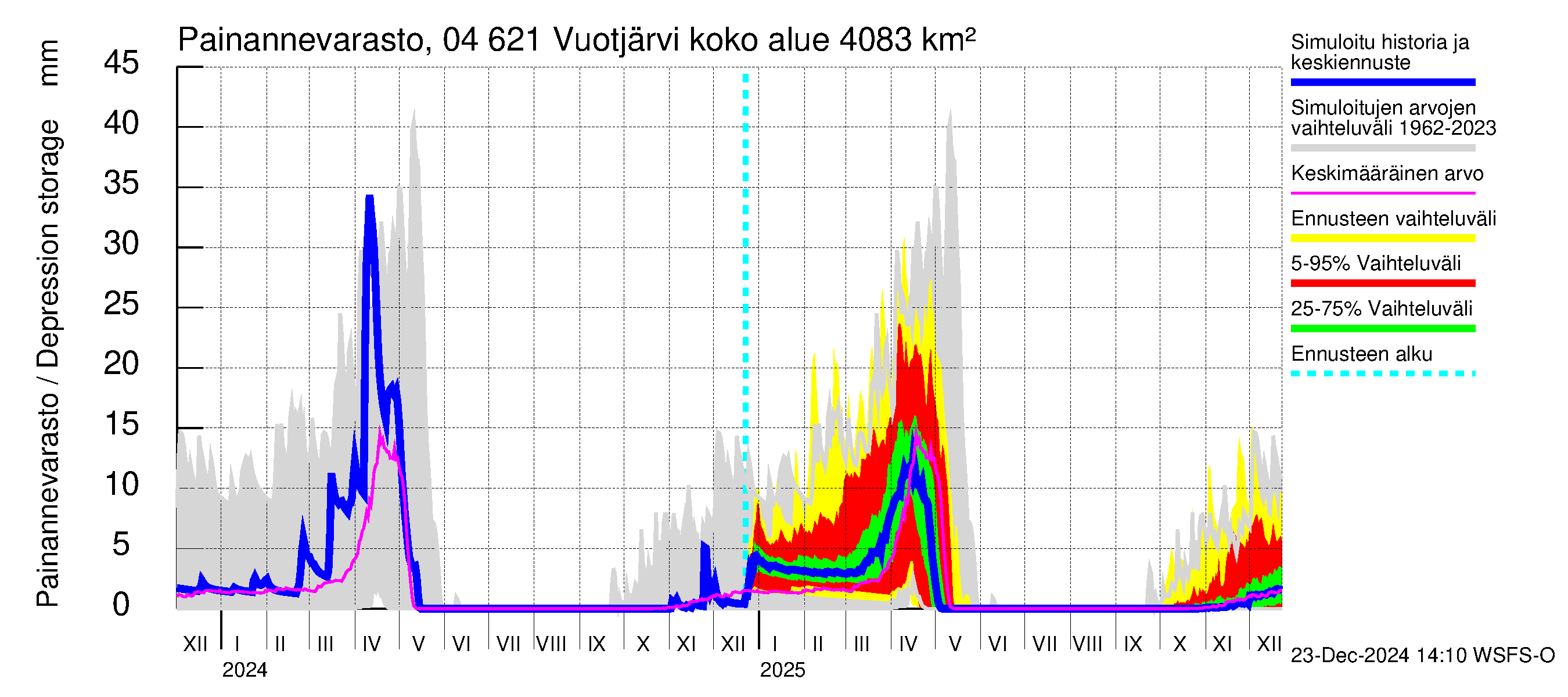 Vuoksen vesistöalue - Vuotjärvi: Painannevarasto