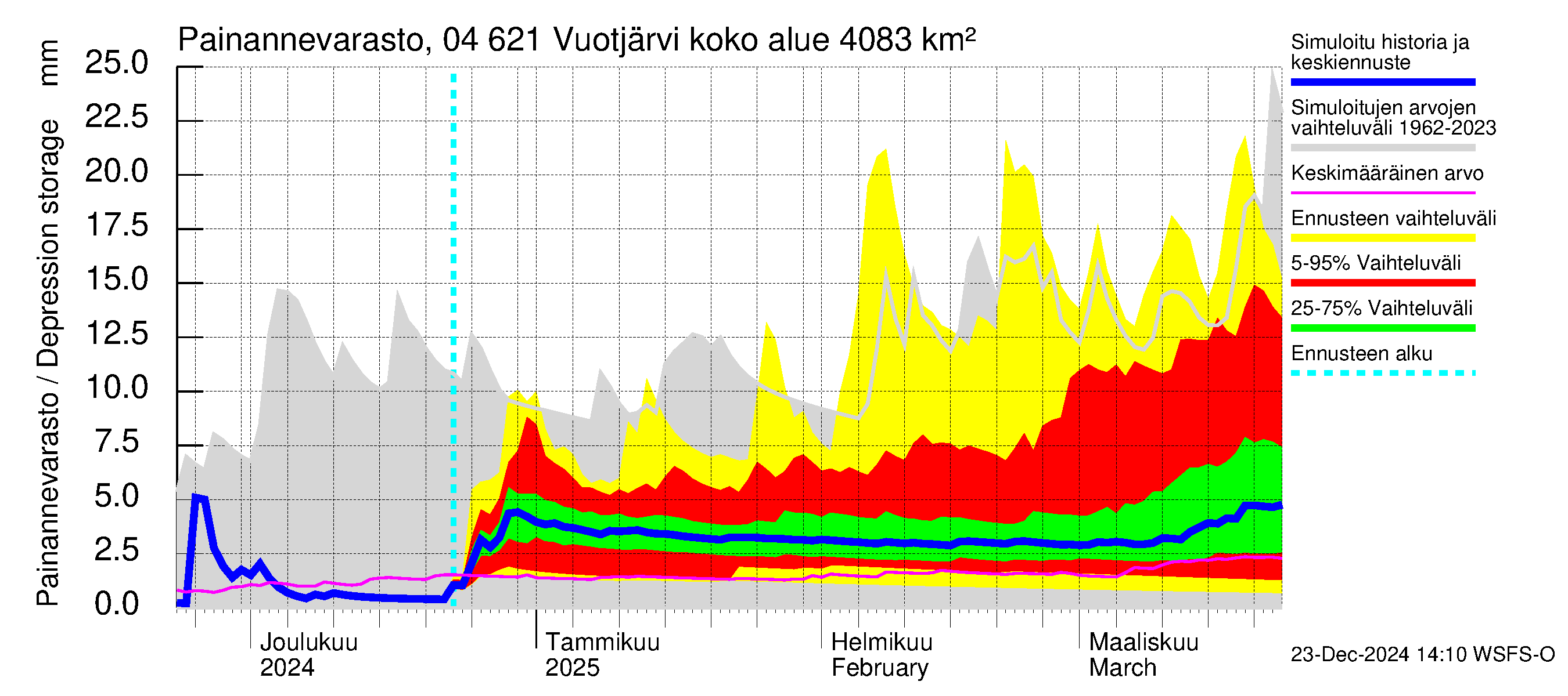 Vuoksen vesistöalue - Vuotjärvi: Painannevarasto