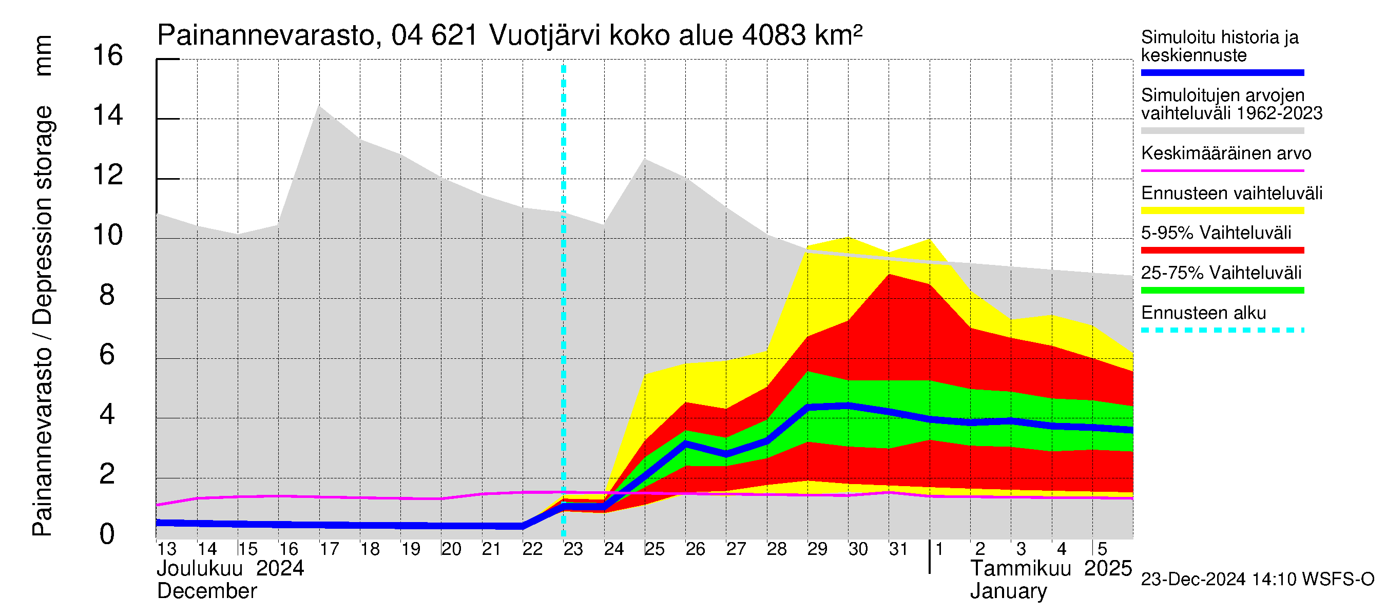 Vuoksen vesistöalue - Vuotjärvi: Painannevarasto