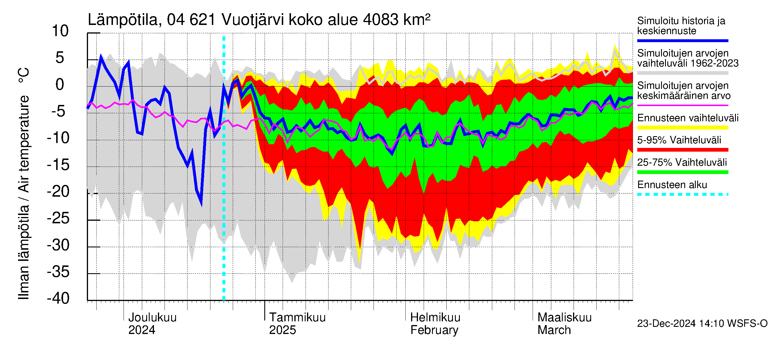 Vuoksen vesistöalue - Vuotjärvi: Ilman lämpötila