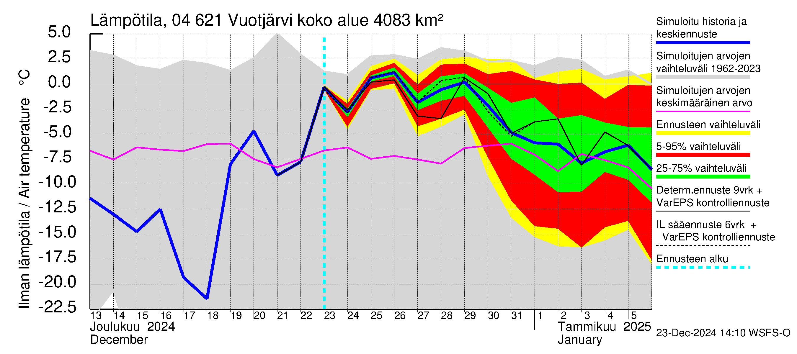 Vuoksen vesistöalue - Vuotjärvi: Ilman lämpötila