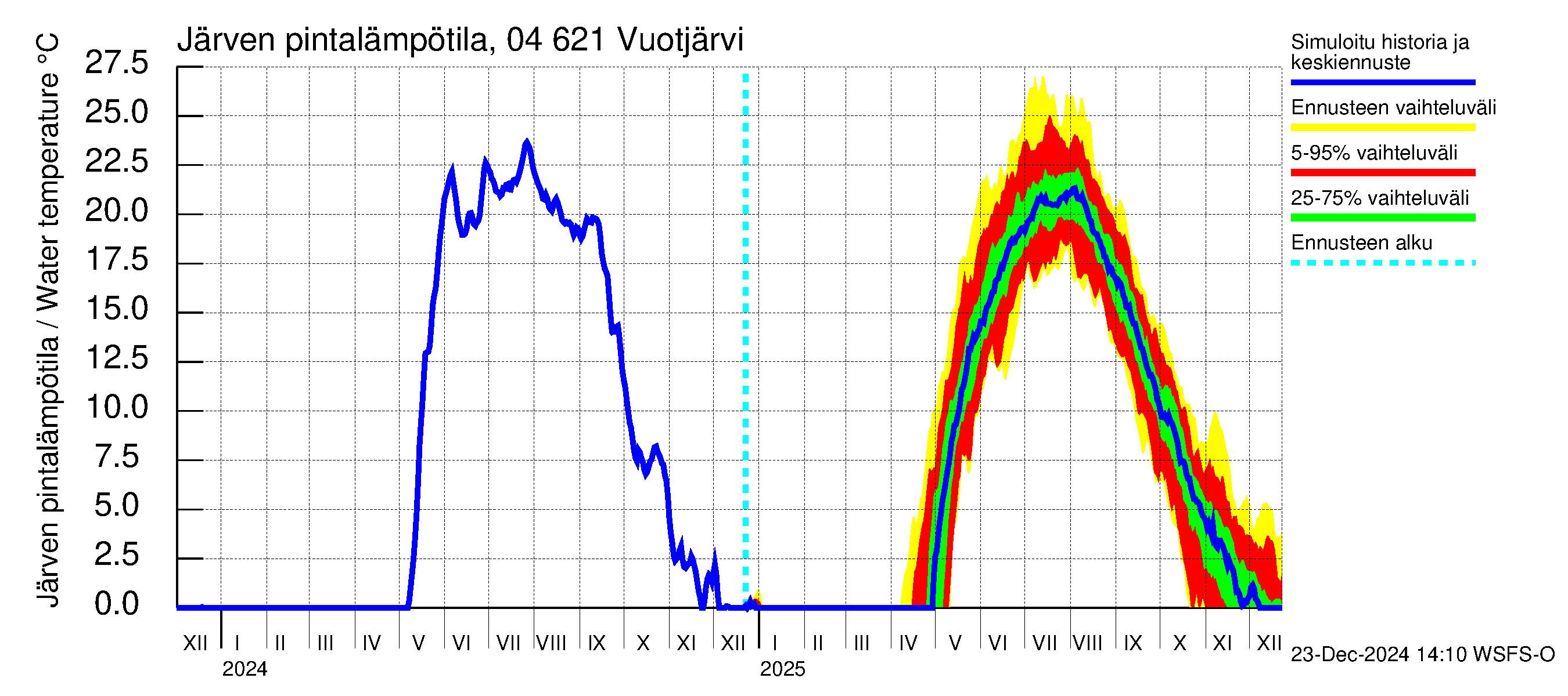 Vuoksen vesistöalue - Vuotjärvi: Järven pintalämpötila