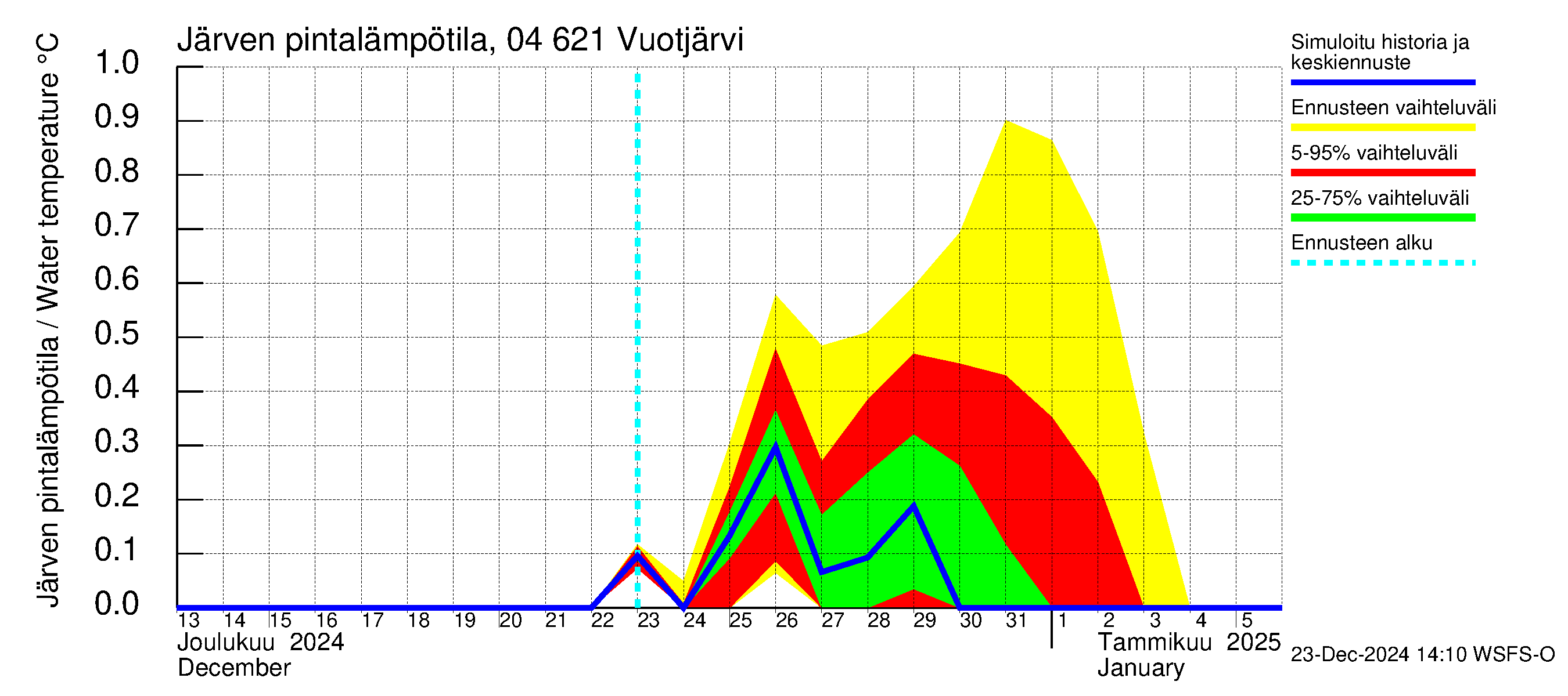 Vuoksen vesistöalue - Vuotjärvi: Järven pintalämpötila