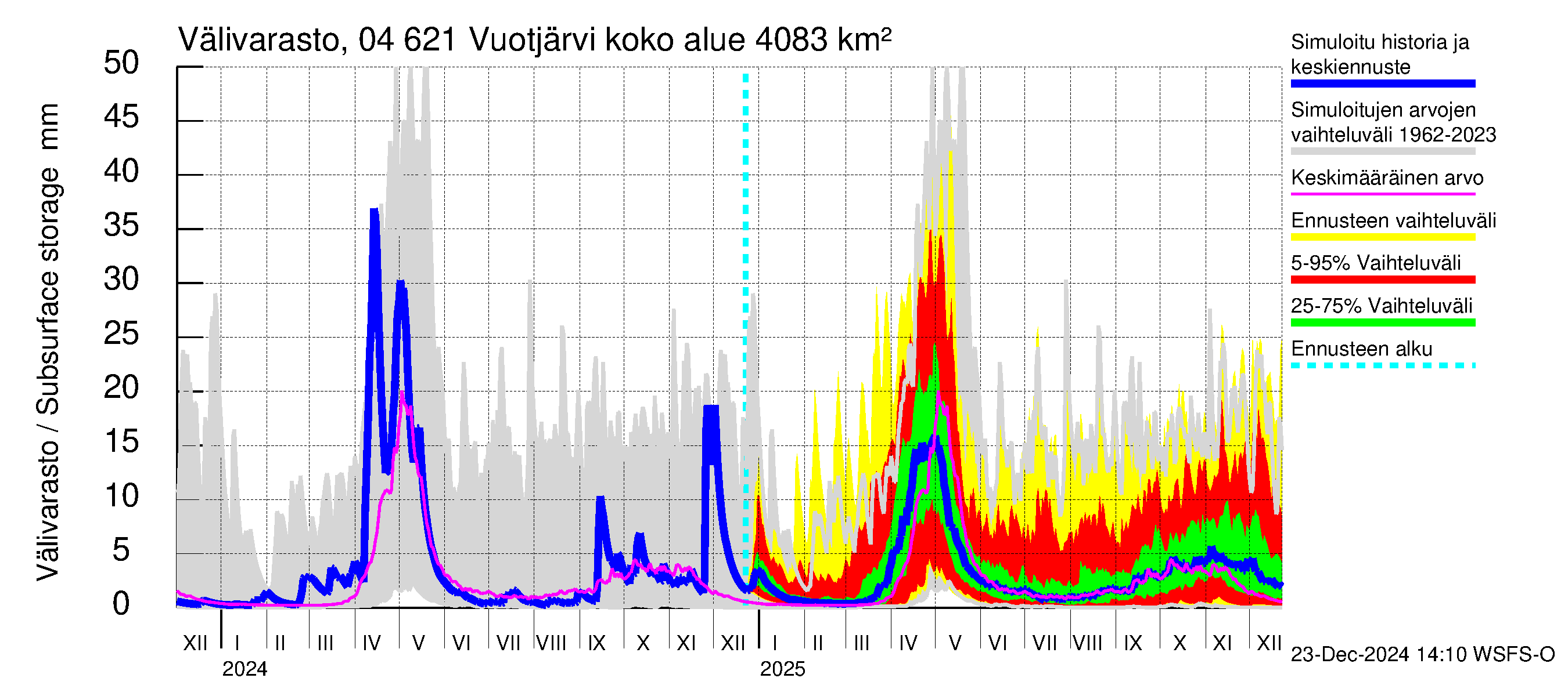 Vuoksen vesistöalue - Vuotjärvi: Välivarasto