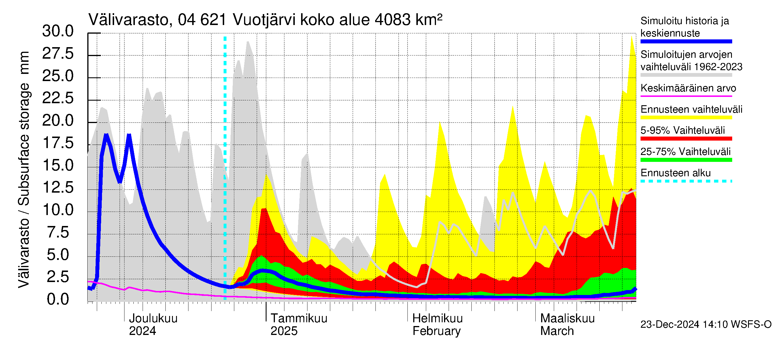 Vuoksen vesistöalue - Vuotjärvi: Välivarasto