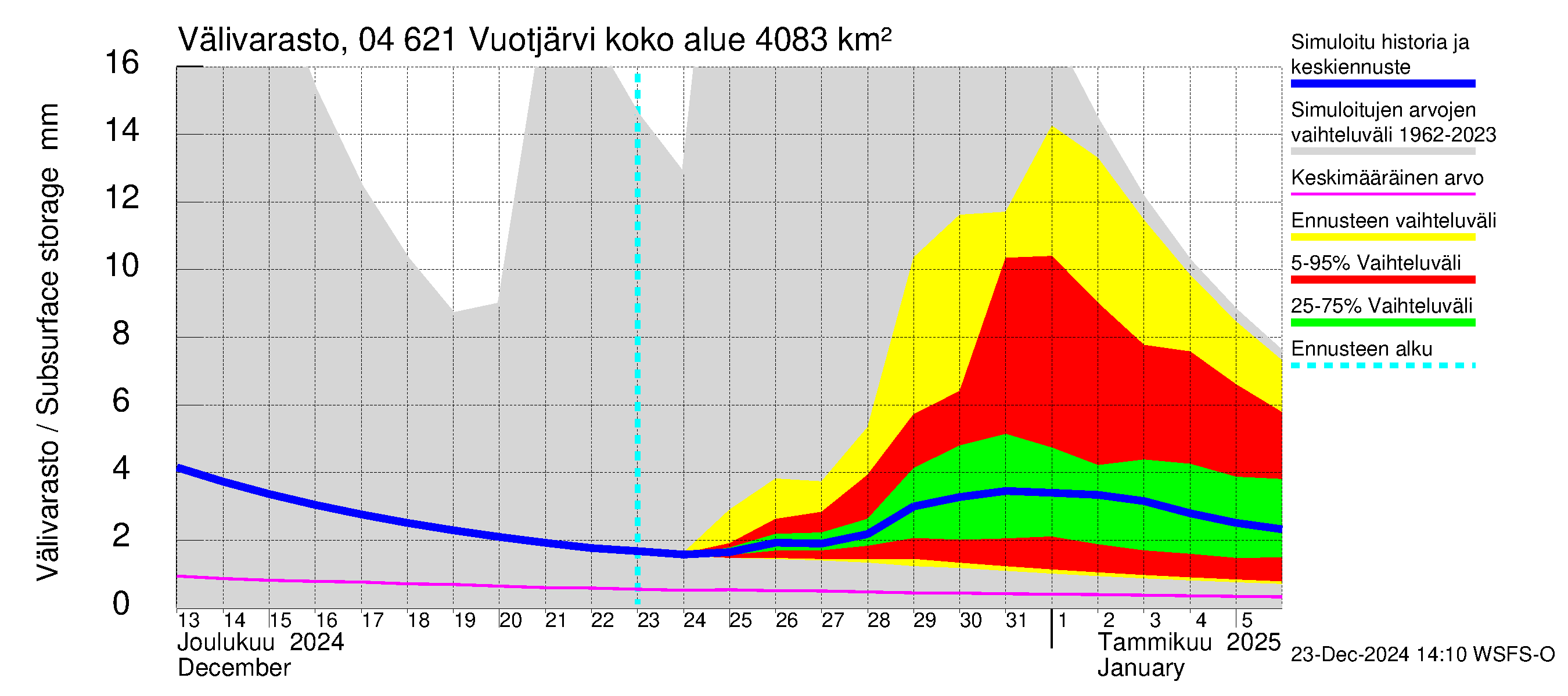 Vuoksen vesistöalue - Vuotjärvi: Välivarasto