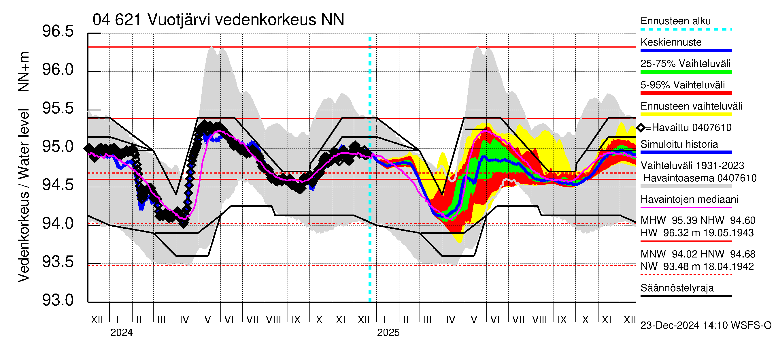 Vuoksen vesistöalue - Vuotjärvi: Vedenkorkeus - jakaumaennuste