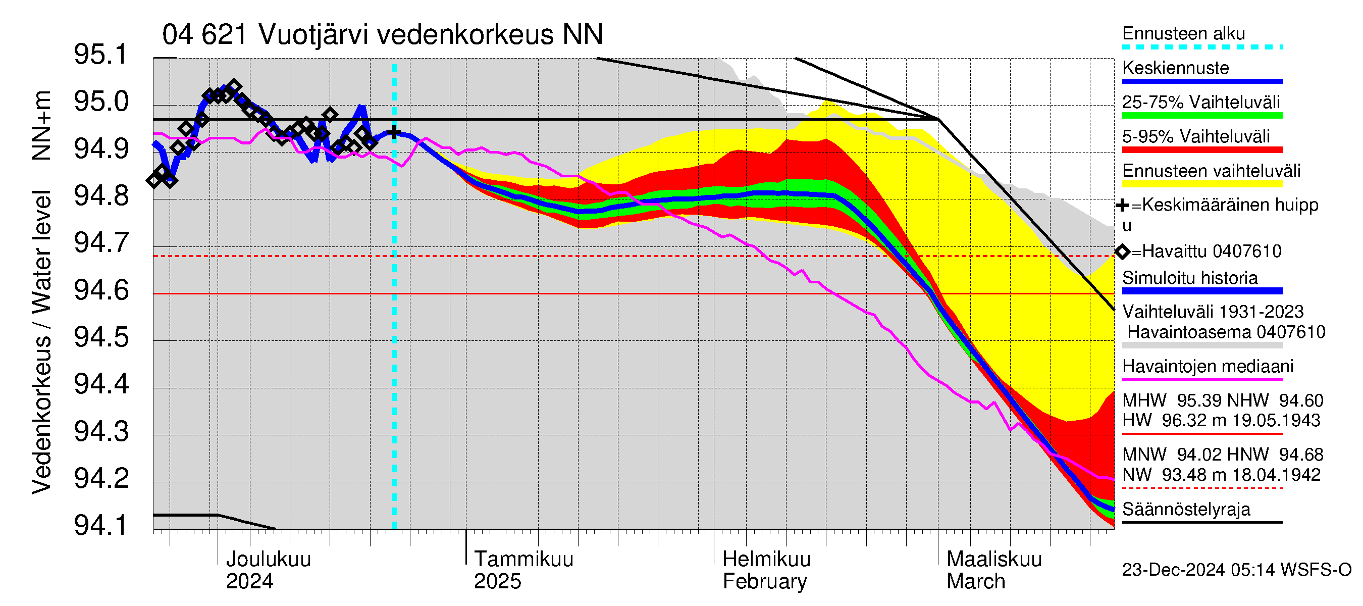 Vuoksen vesistöalue - Vuotjärvi: Vedenkorkeus - jakaumaennuste