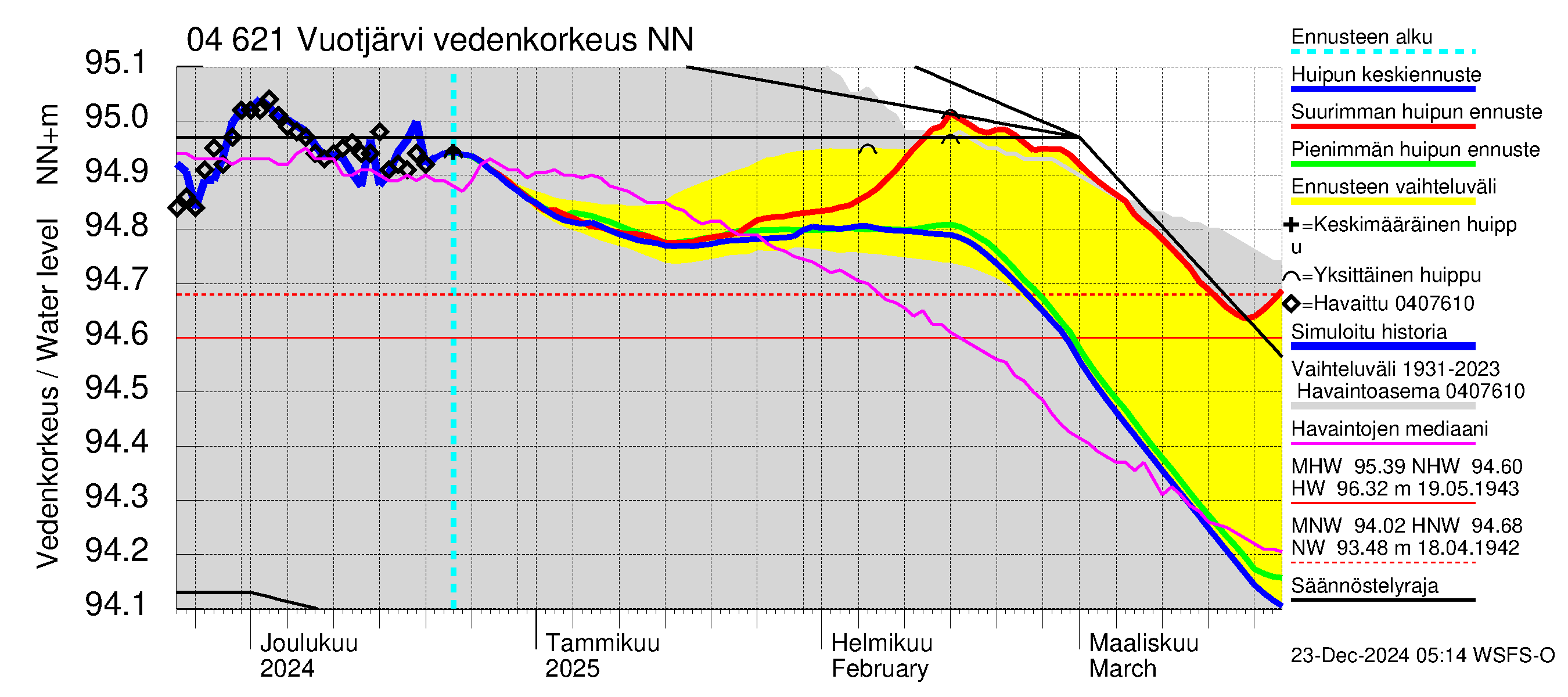 Vuoksen vesistöalue - Vuotjärvi: Vedenkorkeus - huippujen keski- ja ääriennusteet