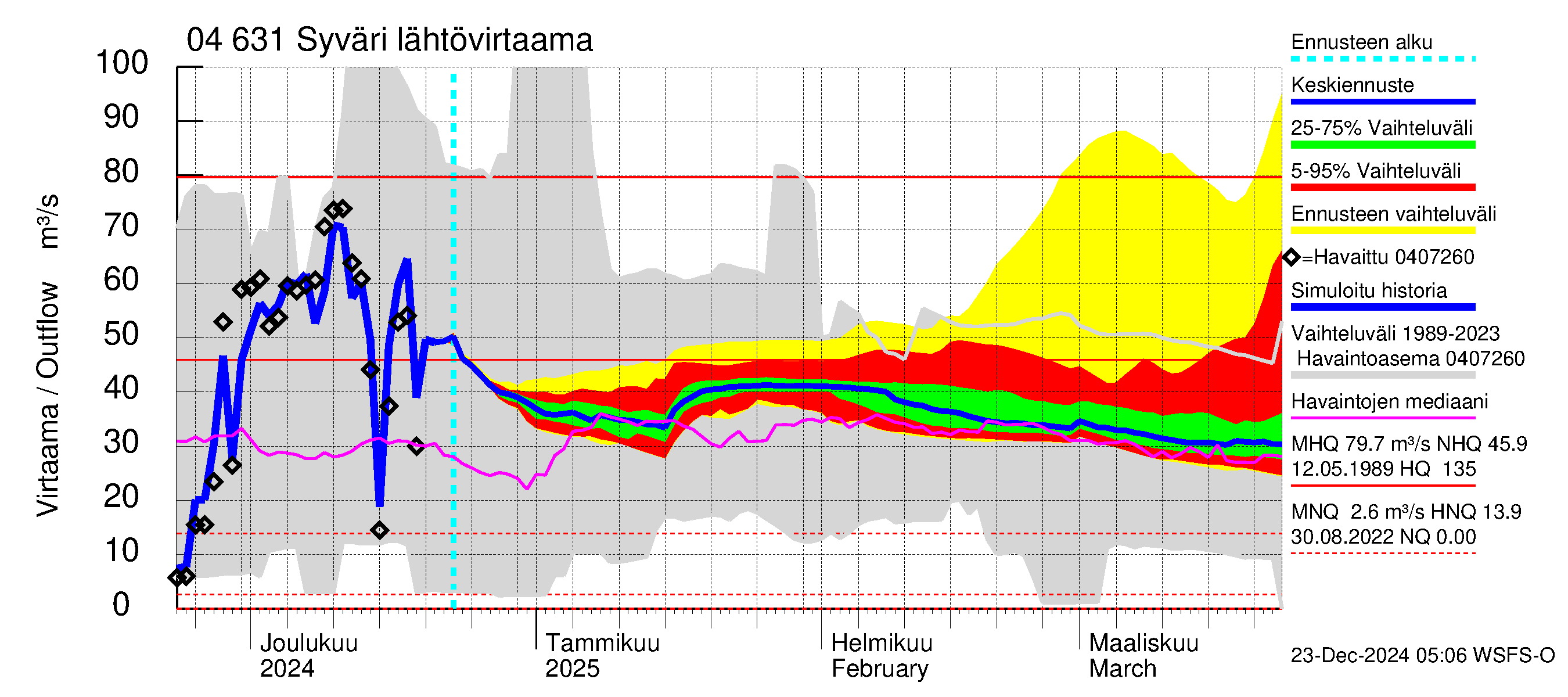 Vuoksen vesistöalue - Syväri: Lähtövirtaama / juoksutus - jakaumaennuste