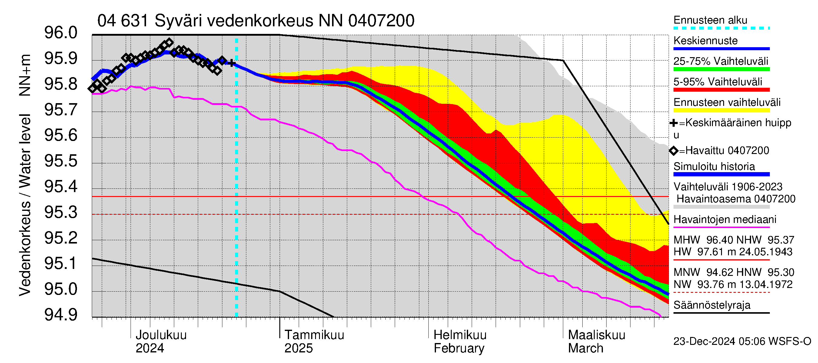 Vuoksen vesistöalue - Syväri: Vedenkorkeus - jakaumaennuste