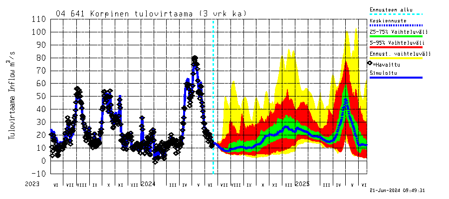 Vuoksen vesistöalue - Korpinen: Tulovirtaama (usean vuorokauden liukuva keskiarvo) - jakaumaennuste