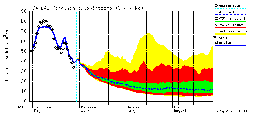 Vuoksen vesistöalue - Korpinen: Tulovirtaama (usean vuorokauden liukuva keskiarvo) - jakaumaennuste