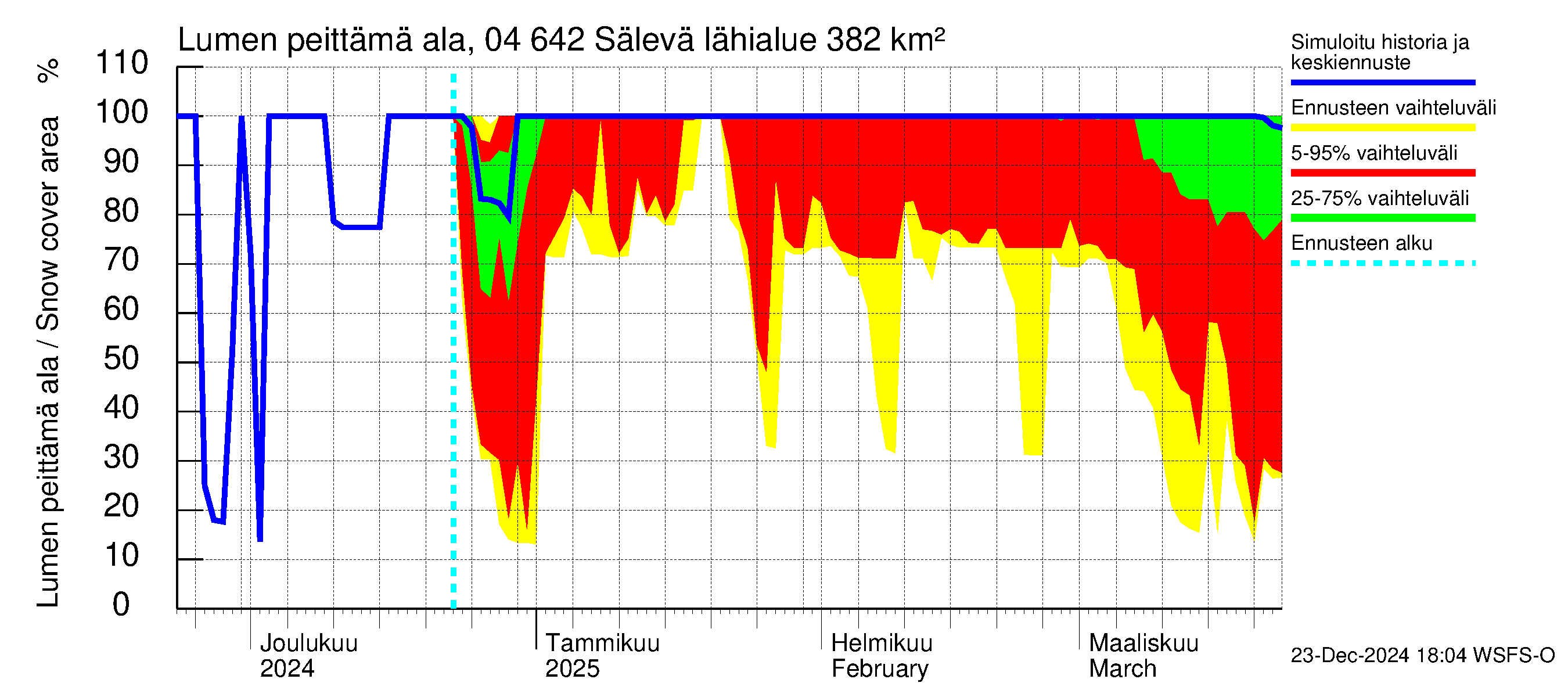 Vuoksen vesistöalue - Sälevä: Lumen peittämä ala