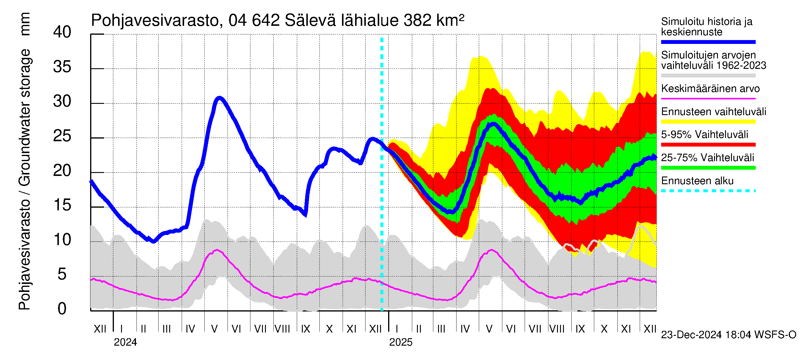 Vuoksen vesistöalue - Sälevä: Pohjavesivarasto