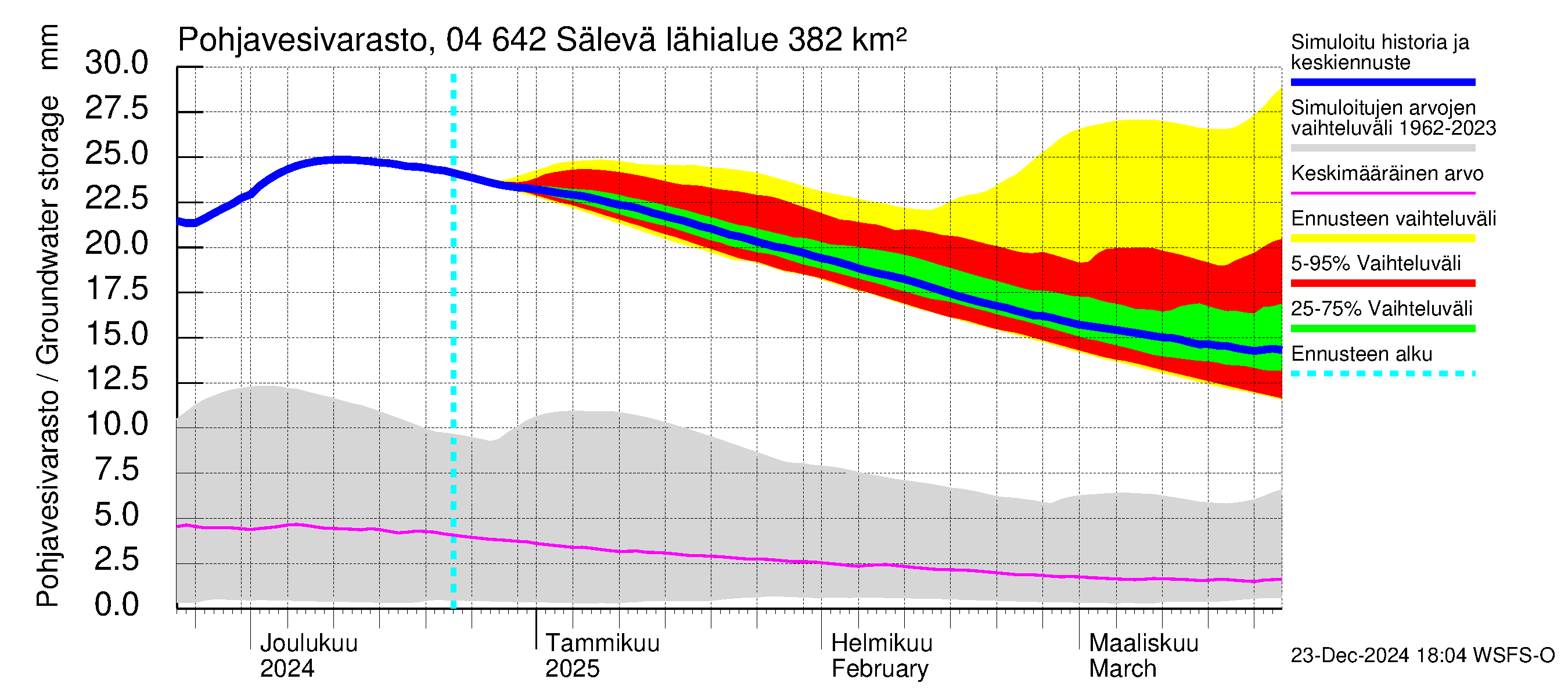 Vuoksen vesistöalue - Sälevä: Pohjavesivarasto