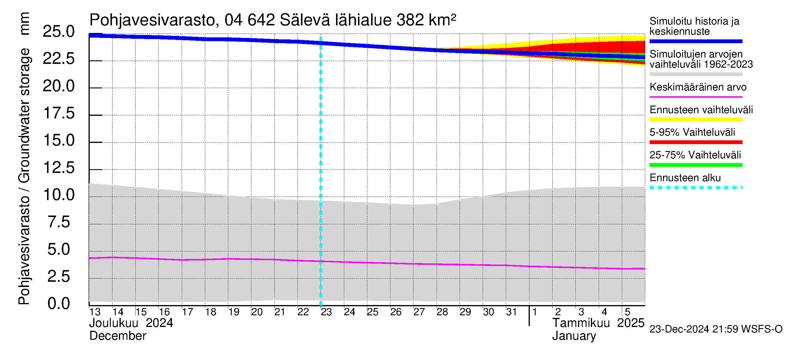 Vuoksen vesistöalue - Sälevä: Pohjavesivarasto