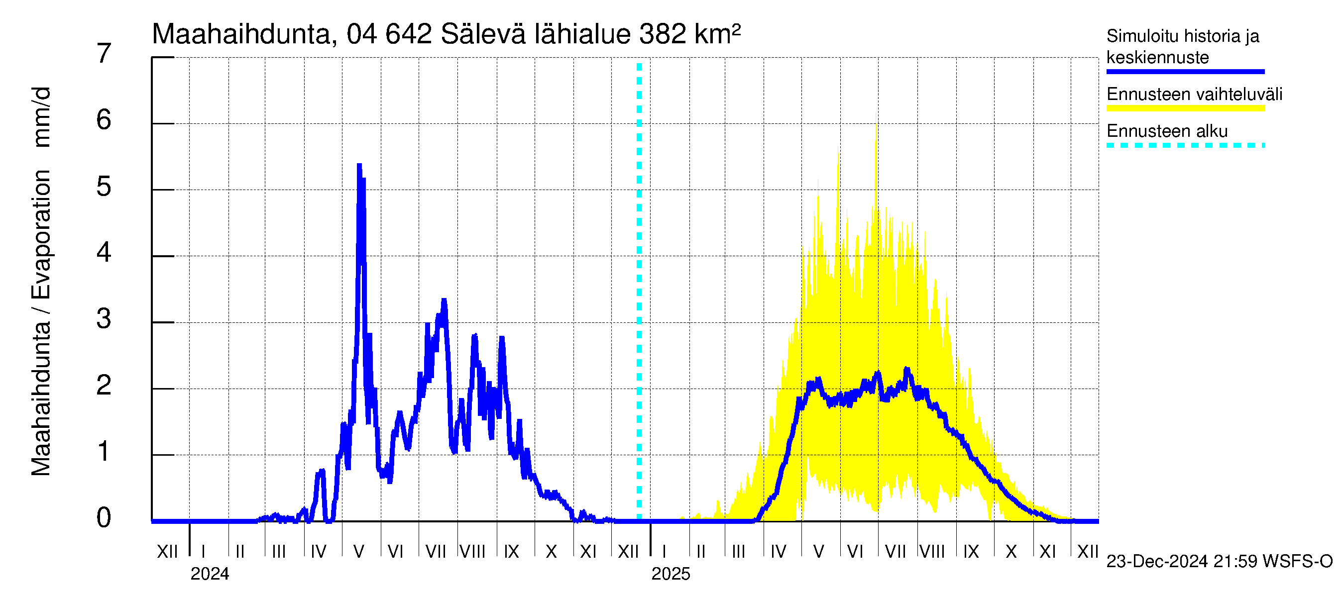 Vuoksen vesistöalue - Sälevä: Haihdunta maa-alueelta