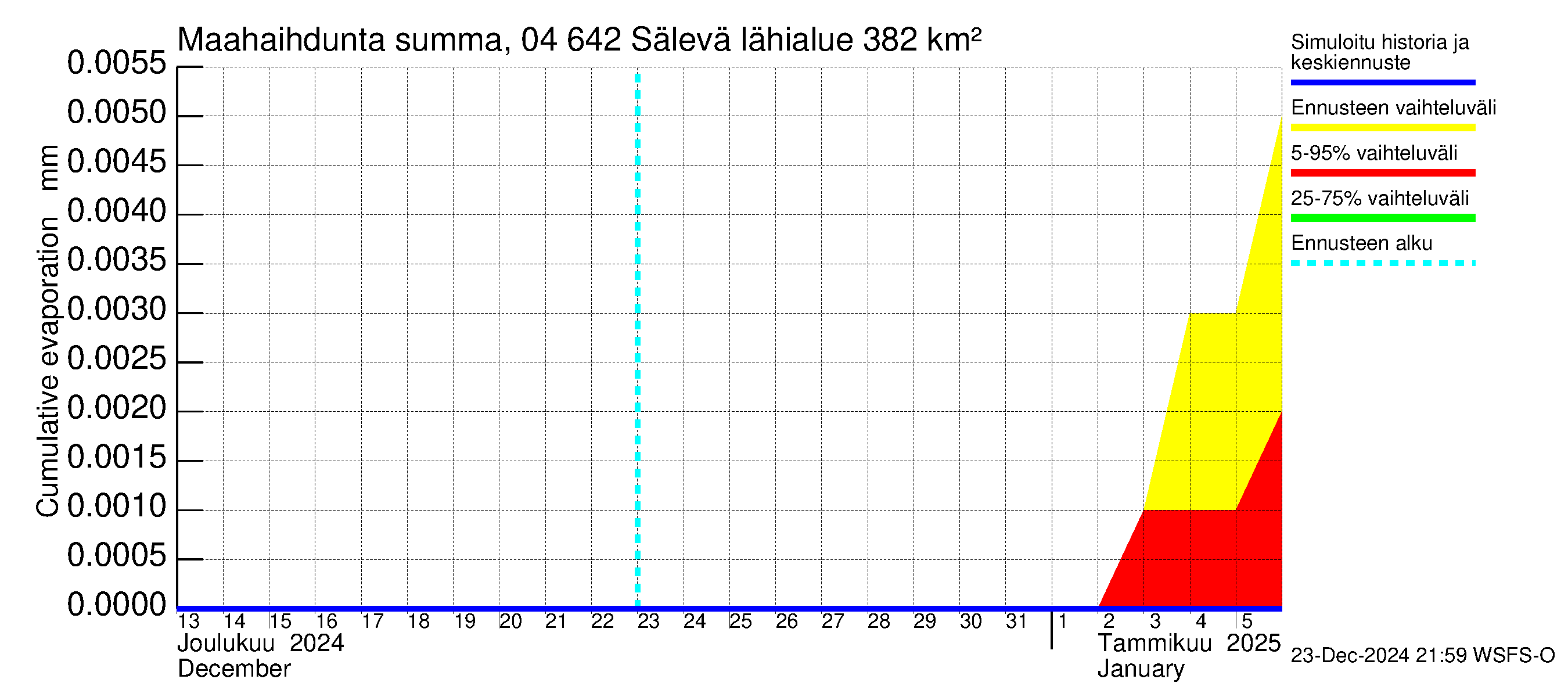 Vuoksen vesistöalue - Sälevä: Haihdunta maa-alueelta - summa