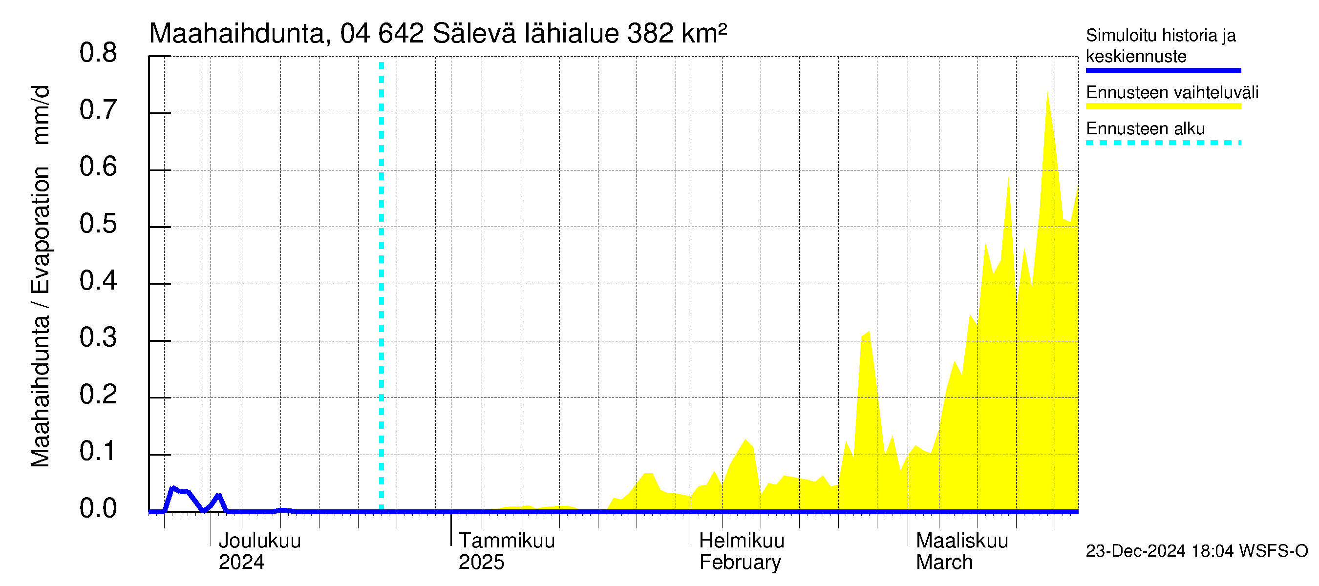 Vuoksen vesistöalue - Sälevä: Haihdunta maa-alueelta