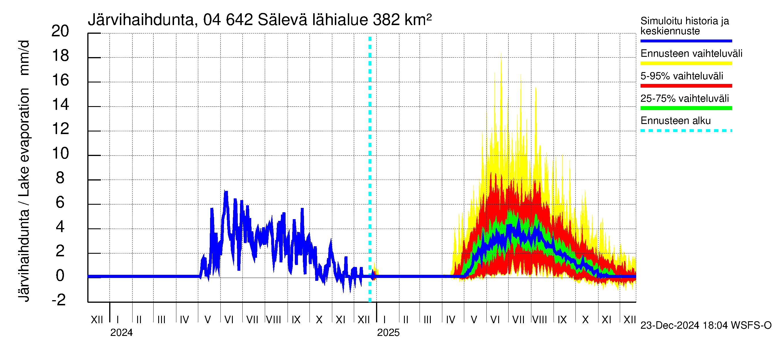 Vuoksen vesistöalue - Sälevä: Järvihaihdunta