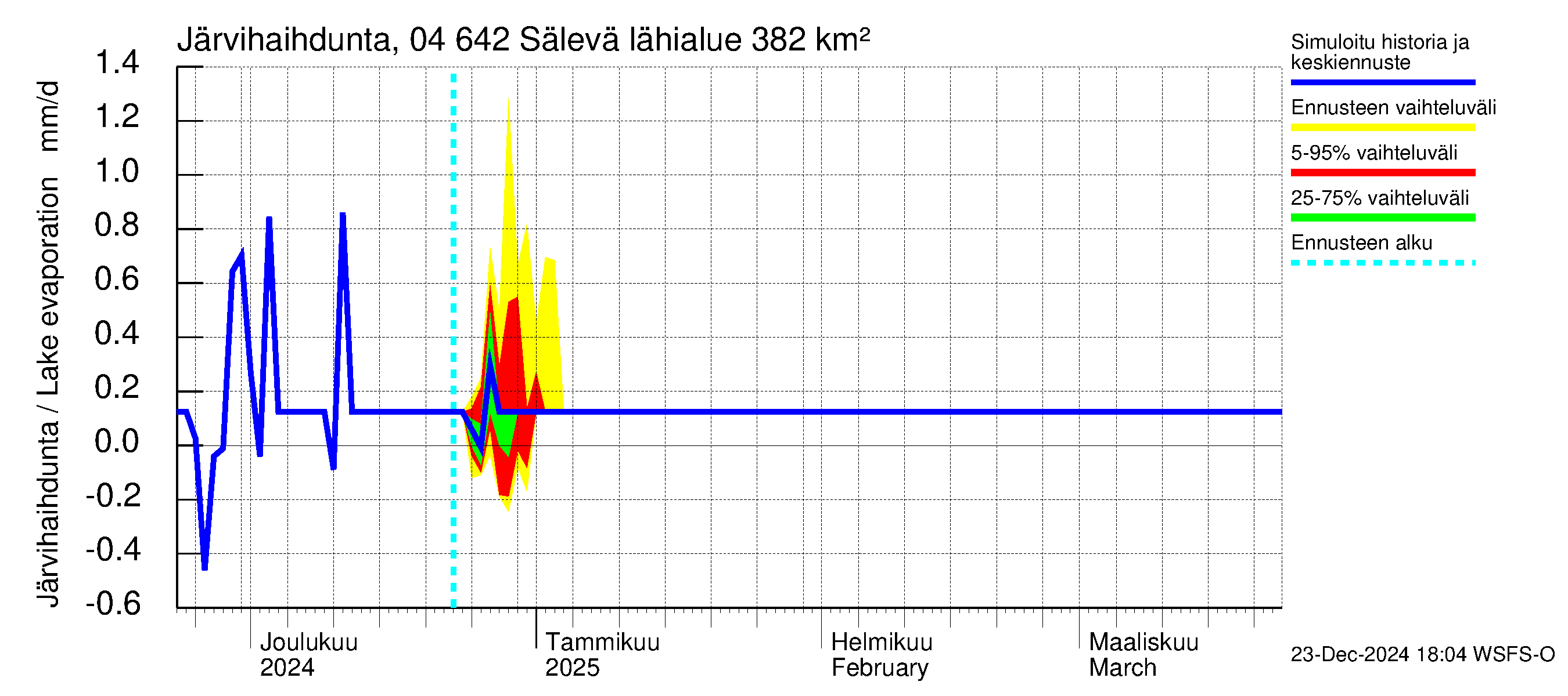 Vuoksen vesistöalue - Sälevä: Järvihaihdunta