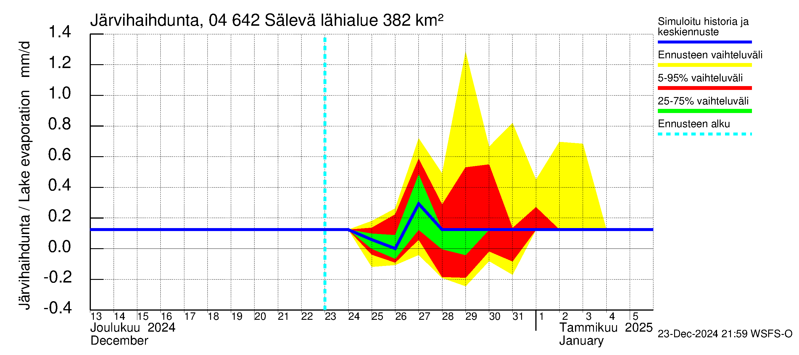 Vuoksen vesistöalue - Sälevä: Järvihaihdunta