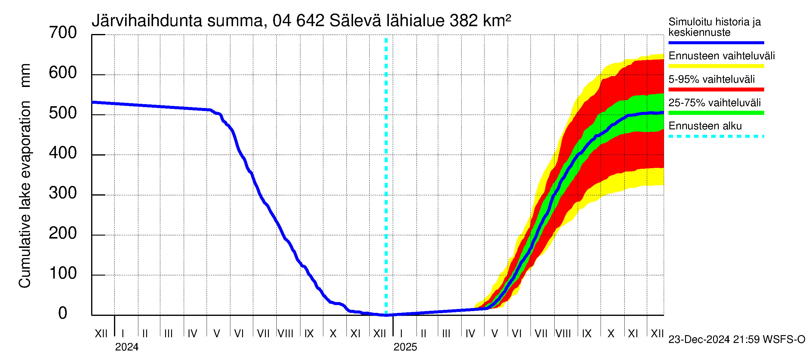 Vuoksen vesistöalue - Sälevä: Järvihaihdunta - summa