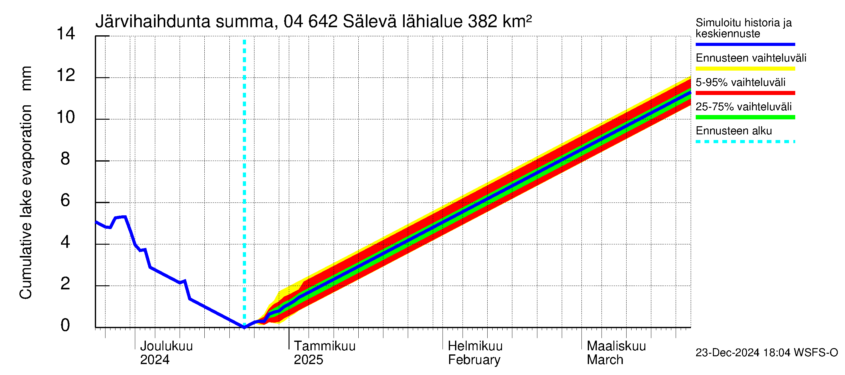 Vuoksen vesistöalue - Sälevä: Järvihaihdunta - summa