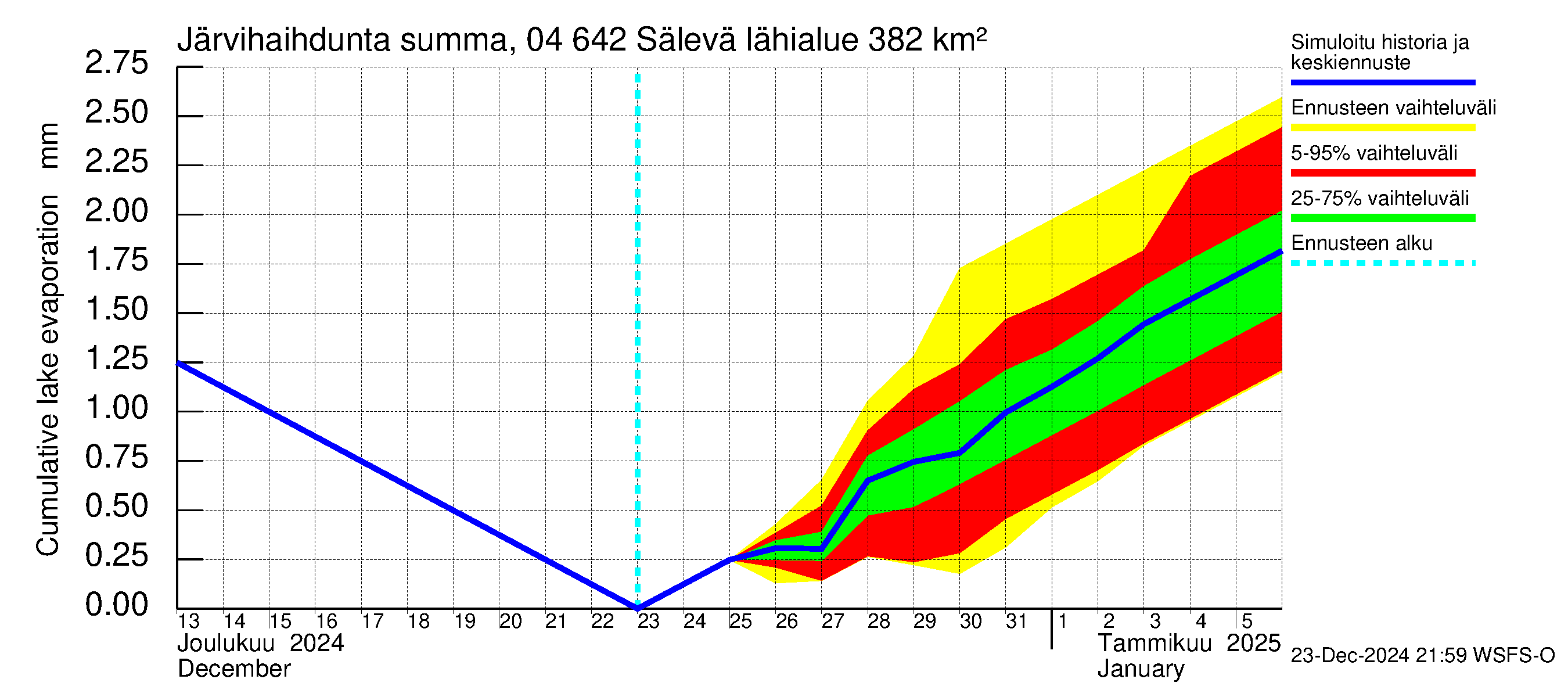 Vuoksen vesistöalue - Sälevä: Järvihaihdunta - summa