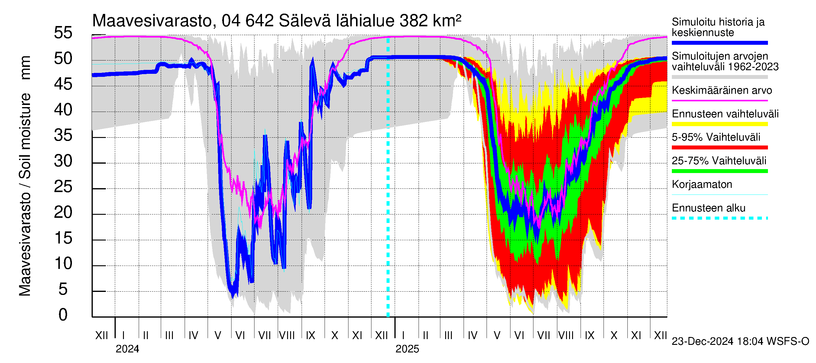 Vuoksen vesistöalue - Sälevä: Maavesivarasto