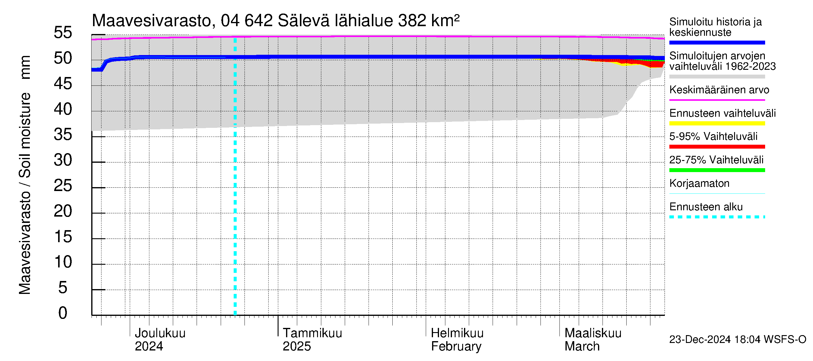 Vuoksen vesistöalue - Sälevä: Maavesivarasto