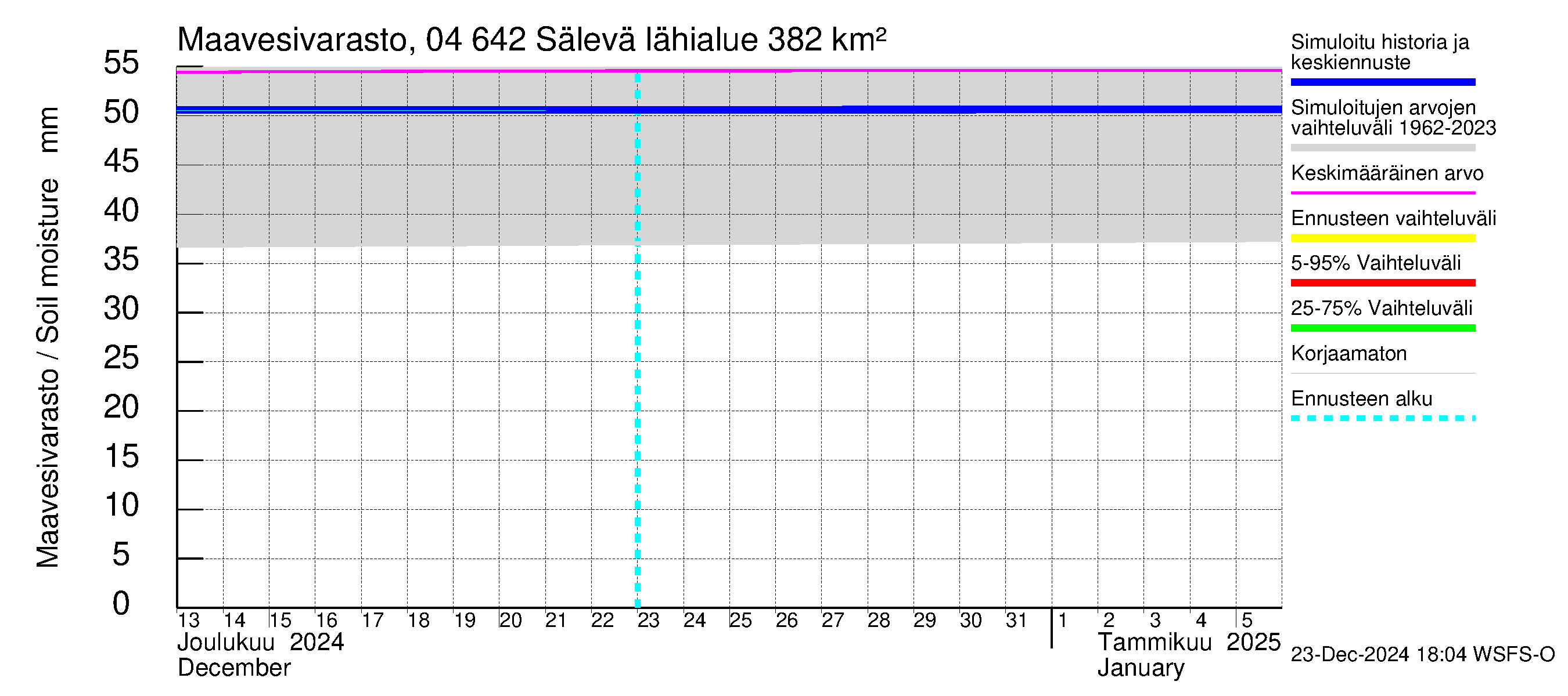 Vuoksen vesistöalue - Sälevä: Maavesivarasto