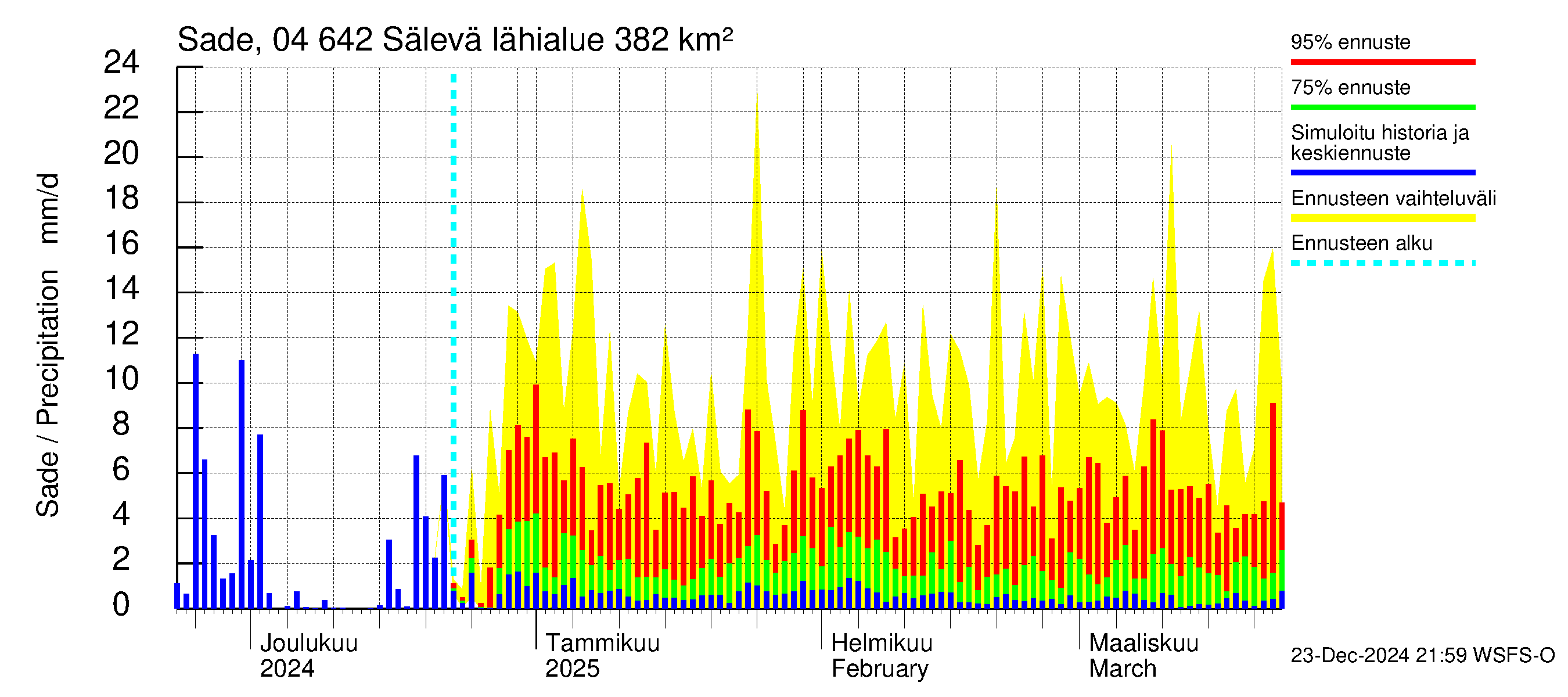 Vuoksen vesistöalue - Sälevä: Sade