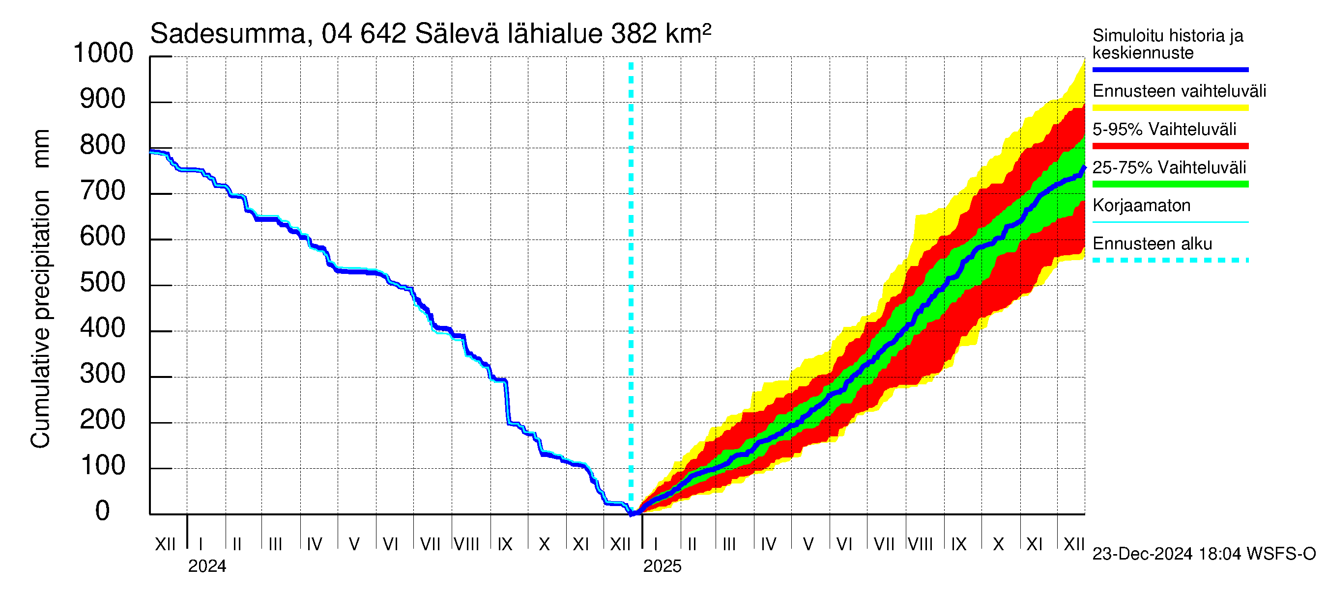 Vuoksen vesistöalue - Sälevä: Sade - summa