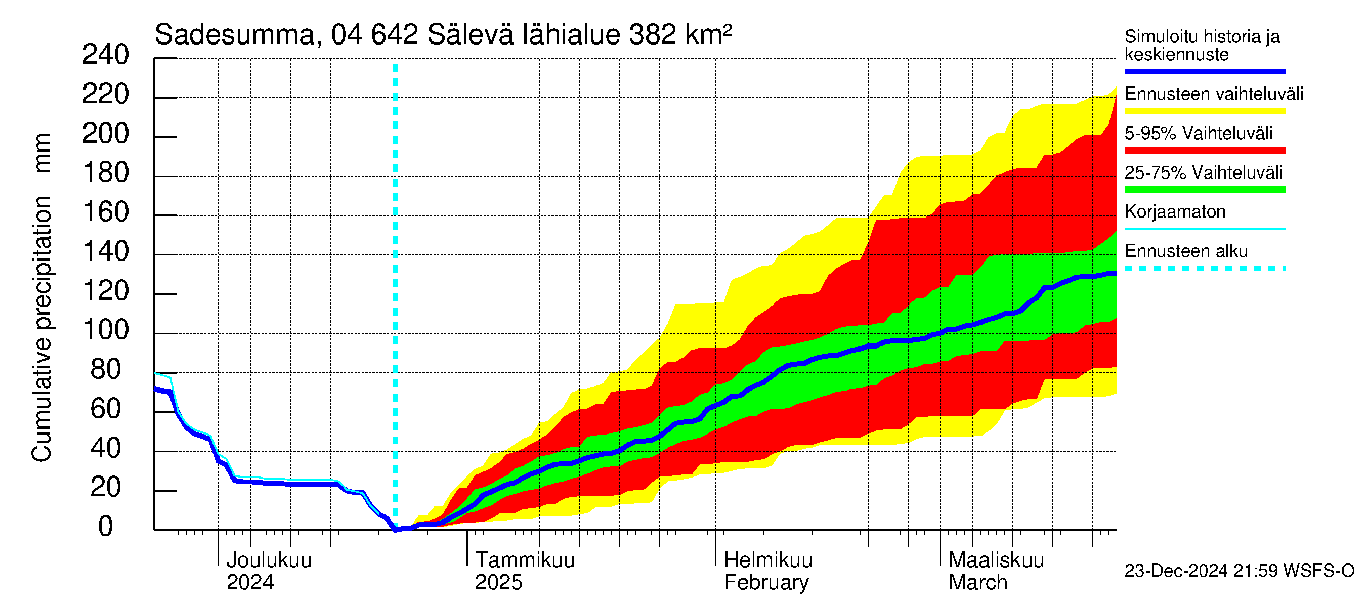 Vuoksen vesistöalue - Sälevä: Sade - summa