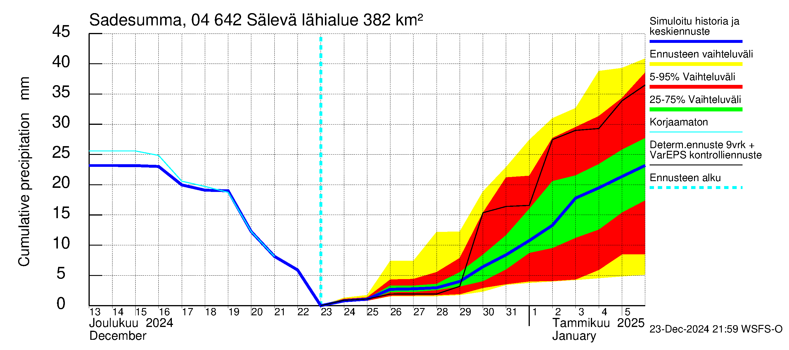 Vuoksen vesistöalue - Sälevä: Sade - summa