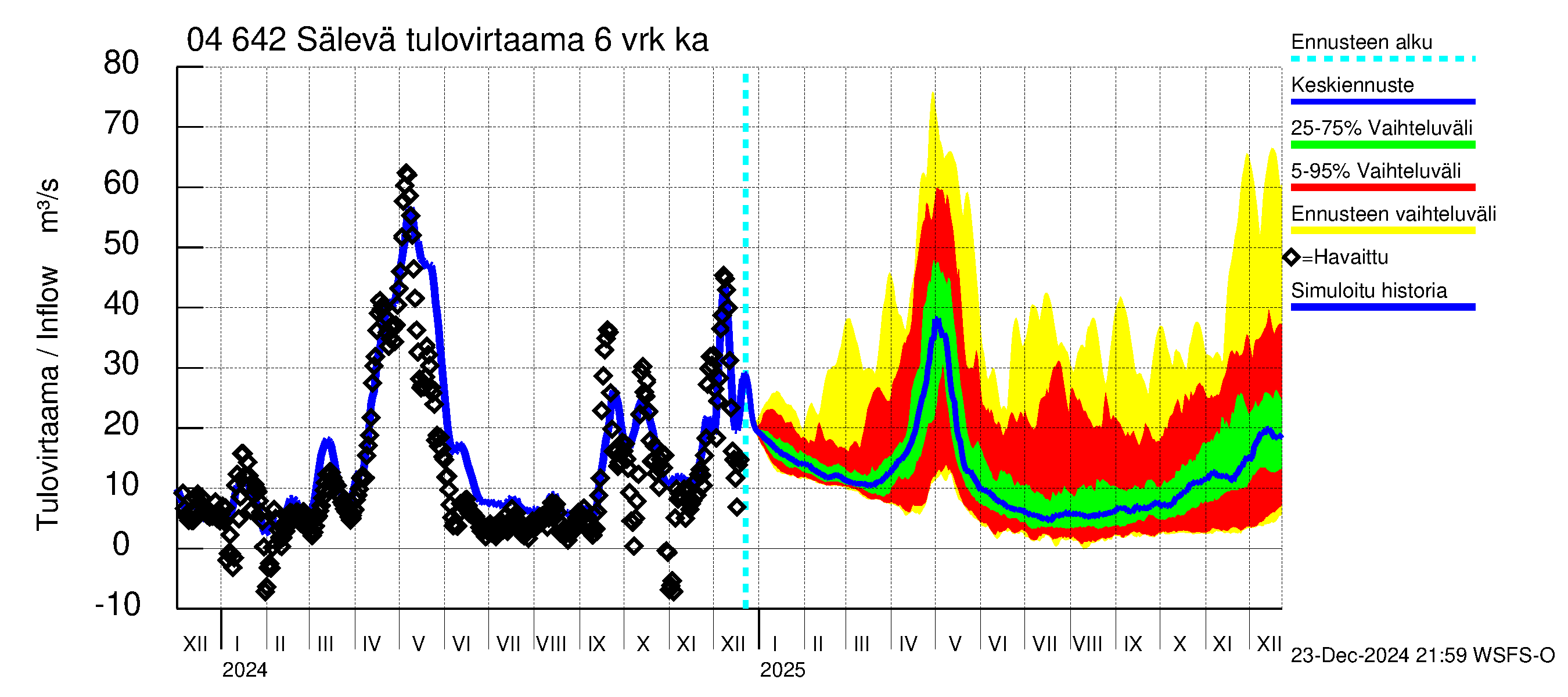 Vuoksen vesistöalue - Sälevä: Tulovirtaama (usean vuorokauden liukuva keskiarvo) - jakaumaennuste